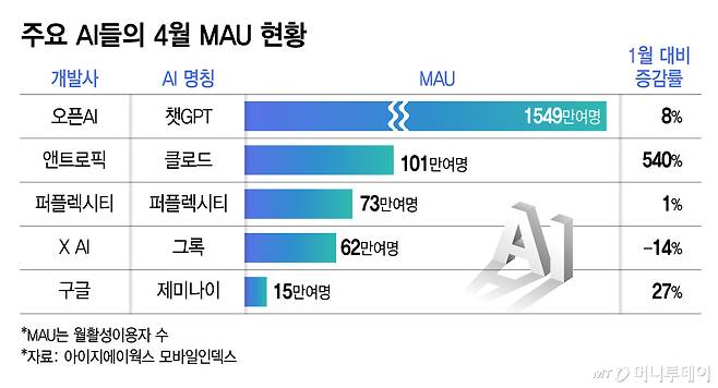 주요 AI들의 4월 MAU 현황/그래픽=김지영