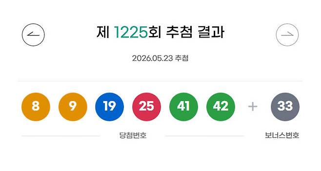 [서울=뉴시스]23일 제1225회 동행복권 로또 추첨 결과 8, 9, 19, 25, 41, 42이 1등 당첨 번호로 결정됐다. 2등 보너스 번호는 33이다.(사진=동행복권 홈페이지 캡쳐) 2026.05.23 photo@newsis.com *재판매 및 DB 금지