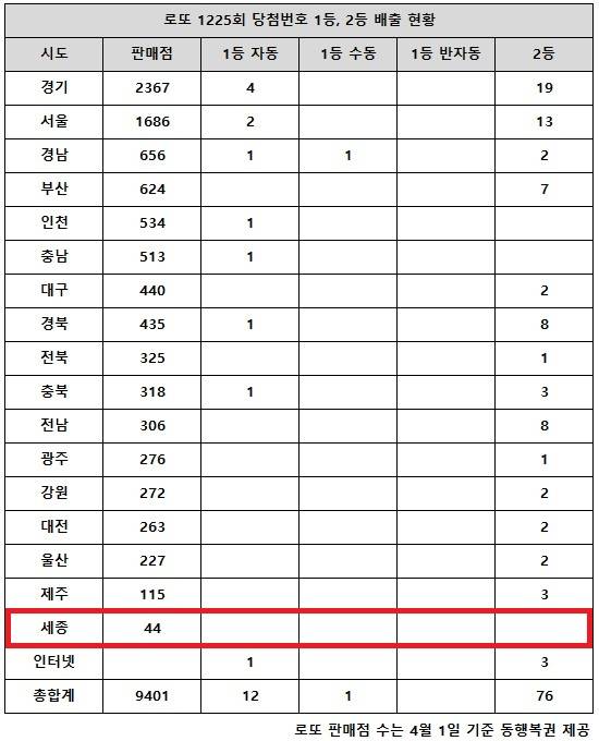 ** 로또 1225회 당첨번호 분석: 22억 1등의 '자동' 비결과 지역별 숨겨진 이야기!
**