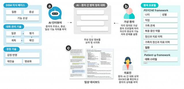 AI인터뷰어 시스템 개요도.(그림=KAIST)
