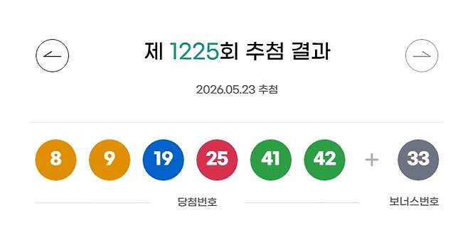 1225회 로또 당첨번호 '8, 9, 19, 25, 41, 42' 보너스 번호 '33'