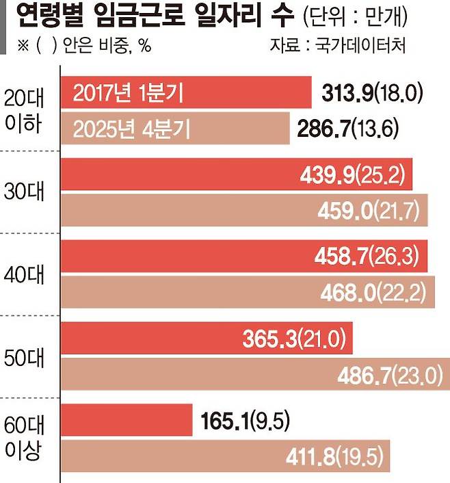 역동성 사라진 고용시장… 줄어든 청년층 일자리, 60