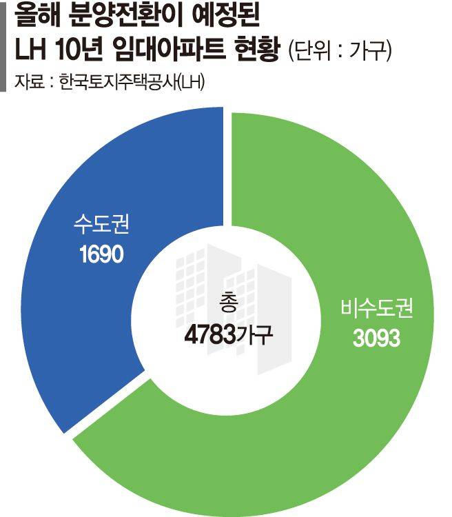 10년새 집값 174% 급등… 분양전환 임대 긴장