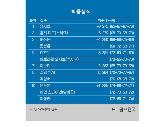 2026년 대한골프협회(KGA) 주관의 한국프로골프(KPGA) 투어 대회인 코오롱 제68회 한국오픈 골프선수권대회 최종순위. 양지호 우승, 배상문·왕정훈 공동3위, 김찬우 공동5위, 이수민 7위, 김성현 공동8위. 표=골프한국 (이미지를 무단으로 사용하지 마십시오)