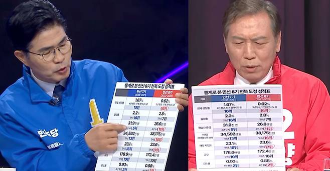 전북지사 선거에 출마한 더불어민주당 이원택 후보(왼쪽)와 국민의힘 양정무 후보가 최근 열린 방송 토론회에서 '통계로 본 민선 8기 전북도정 성적표'라고 적힌 패널을 보이며 무소속 김관영 후보의 민선 8기 도정을 비판하고 있다. 양 후보는 지난 21일 전주MBC 토론회, 이 후보는 22일 KBS전주방송총국 토론회에서 각각 제목·배열·색상 등이 같은 패널을 사용했다. 사진 김관영 선대위
