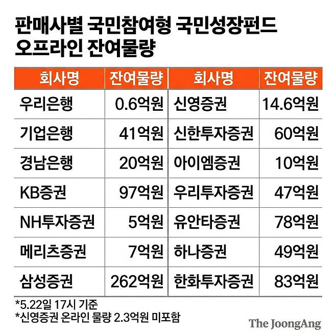 판매사별 국민참여형 국민성장펀드 오프라인 잔여물량(5.22일 17시 기준)