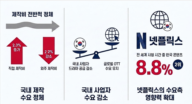 방송미디어통신위원회가 15일 발표한 ‘2025년도 방송시장 경쟁상황 평가’ 보도자료에 포함된 그래프.