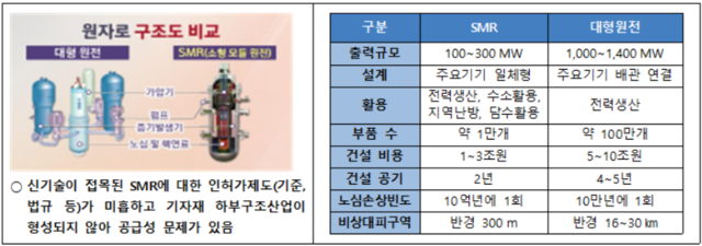 소형모듈원자로(SMR)와 기존 대형 상업용 원전의 원자로 구조도 비교. 부산시 제공