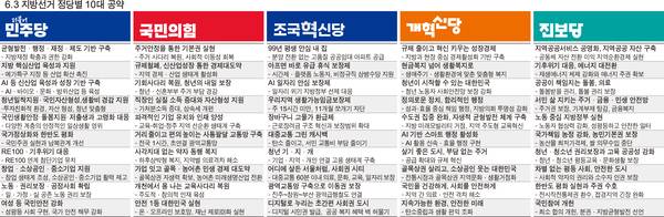 정당별 10대 공약