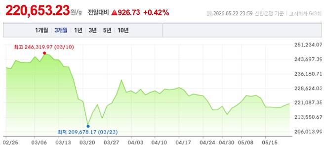 오늘 금시세, 국제 금가격, 금값추이 ©신한은행