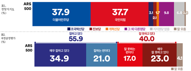 여론조사꽃이 지난 21~22일 실시해 25일 공표한 부산 북갑 유권자 500명 대상 지역구 정당지지도 및 이재명 대통령 국정운영평가 전화ARS 여론조사 결과(표본오차 95% 신뢰수준 ±4.4%포인트) 그래프. 자세한 사항 중앙선거여론조사심의위원회 홈페이지 참조. [여론조사꽃 제공 자료]