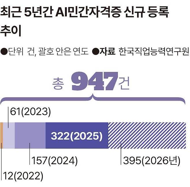 최근 5년간 AI민간자격증 신규 등록 추이. 그래픽=송정근 기자