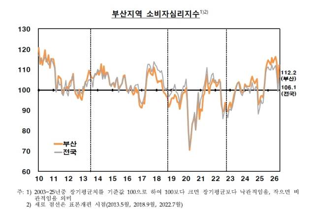 한국은행 부산본부 ‘2026년 5월 부산 지역 소비자동향조사’ 소비자심리지수 그래프. 한국은행 부산본부 제공