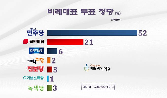 제주 비례대표 정당투표. 그래픽=원성심 기자