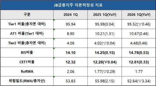 단위 : 억 원, %, %p