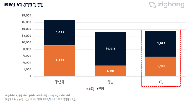6월 권역별 입주물량.(사진제공=직방)