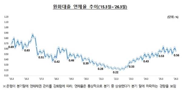 은행권 원화대출 연체율 추이./자료=금융감독원 제공