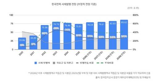 한국전력의 채권 발행 전망[출처: 기후솔루션]