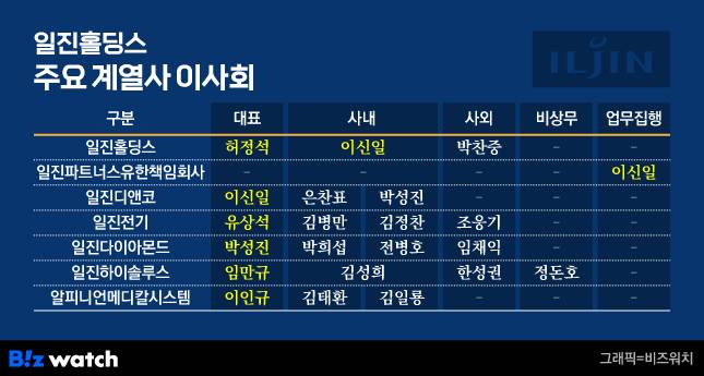 일진홀딩스 주요 계열사 이사회