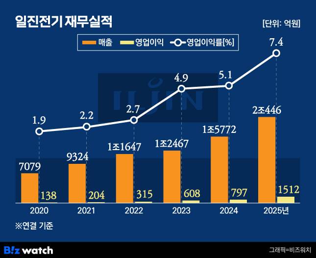 일진전기 재무실적