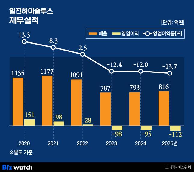 일진하이솔루스 재무실적