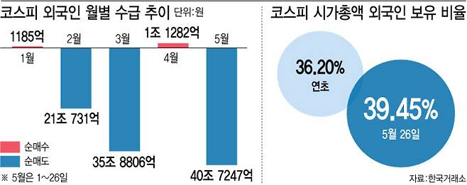 코스피 외국인 월별 수급 추이 및 코스피 시가총액 외국인 보유 비율. (그래픽=이미나 기자)