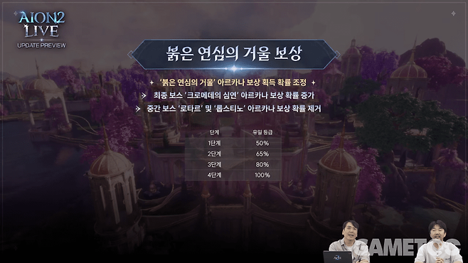 붉은 연심의 거울 보상 상향&nbsp;&nbsp;[사진=아이온2 유튜브]