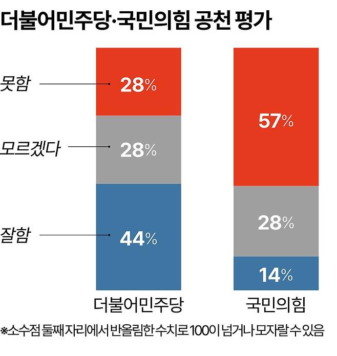 더불어민주당·국민의힘 공천 평가. 그래픽=강준구 기자