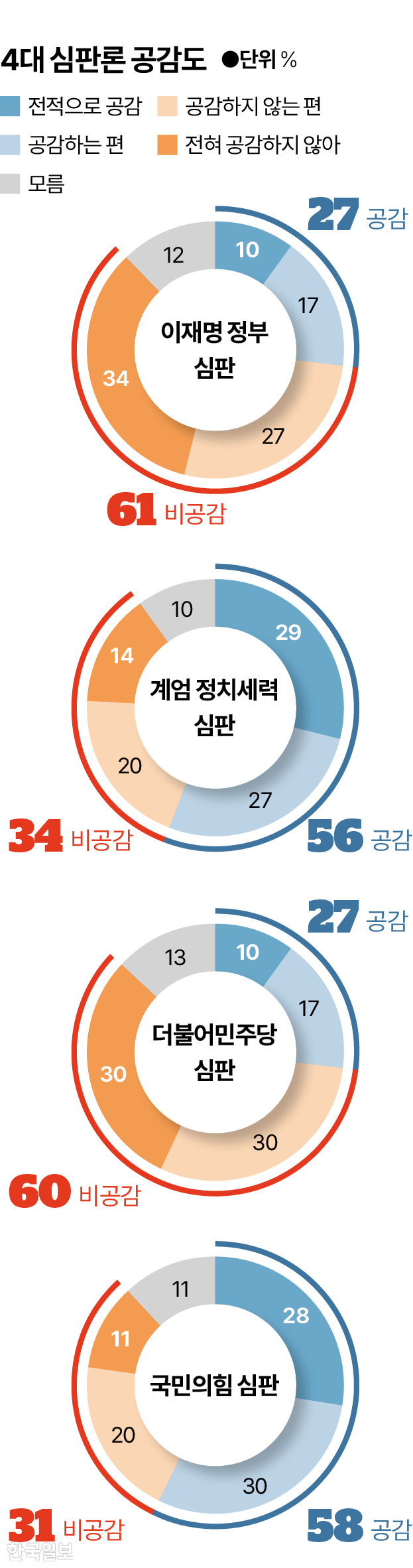4대 심판론 공감도 그래픽=이지원 기자