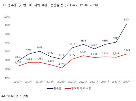 2016~2026 총수출 및 반도체 제외 수출, 증감률(전년비) 추이. [사진=산업연구원]
