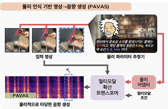 소리 생성 AI ‘파바스’ 개념도. KAIST 제공