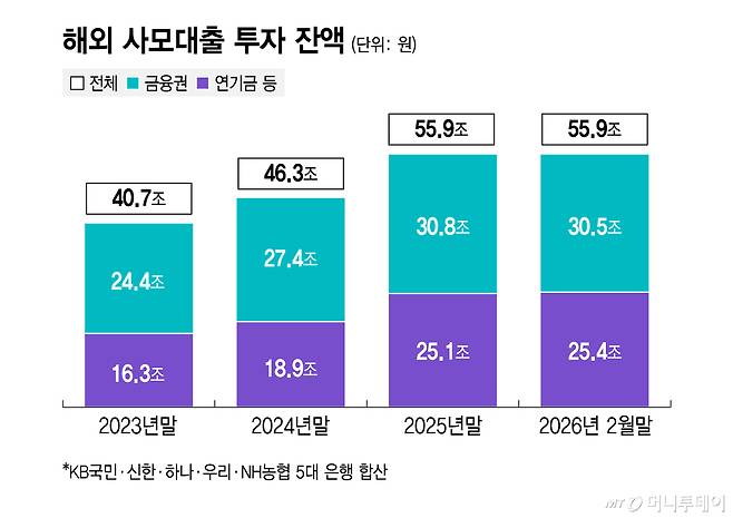 해외 사모대출 투자 잔액/그래픽=김지영