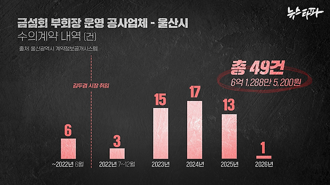 ▲금섬회 부회장들 중 한 명이 운영하는 전문공사업체는 김두겸 시장 재임 기간 울산시와의 수의계약이 급증했다.&nbsp; (출처: 울산광역시 계약정보공개시스템)