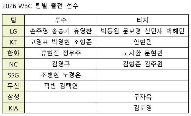 /자료=KBO