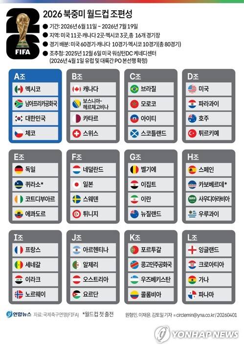 [그래픽] 2026 북중미 월드컵 조편성(종합) (서울=연합뉴스) 원형민 이재윤 기자 = 1일(한국시간) 북중미 월드컵 본선에 진출국 48개 나라가 확정됐다.     이라크와 볼리비아 대륙간 PO에서 이라크가 본선행 막차를 탔다. yoon2@yna.co.kr