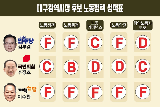 ▲ 민주노총 대구본부가 27일 발표한 대구시장 후보 노동정책 성적표. 민주노총 대구본부 제공