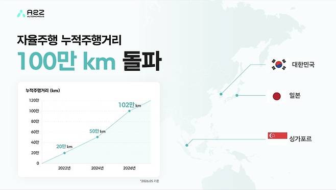 오토노머스에이투지 누적 자율주행 거리 100만㎞ 돌파./사진:오토노머스에이투지 제공
