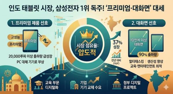 인도 태블릿 시장에서 삼성전자가 점유율 1위를 지켜내고 있다./이미지 생성=제미나이