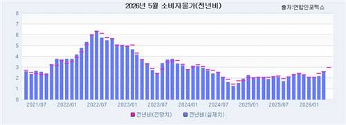 2026년 5월 소비자물가(전년비)[연합인포맥스 제공]