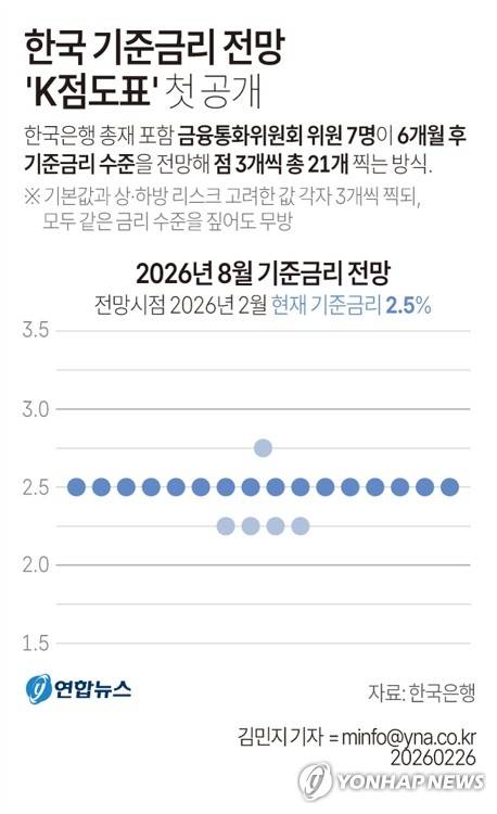 [그래픽] 한국 기준금리 전망 'K점도표' 첫 공개(서울=연합뉴스) 김민지 기자 = 한국은행 금융통화위원 7명이 각자 생각하는 6개월 후 기준금리 전망이 '점도표' 형식으로 26일 첫 공개됐다.금통위가 이날 오전 통화정책방향 회의에서 기준금리를 연 2.50%로 유지한 가운데 전체 21개의 점 가운데 16개가 2.50%에 몰렸다. minfo@yna.co.kr