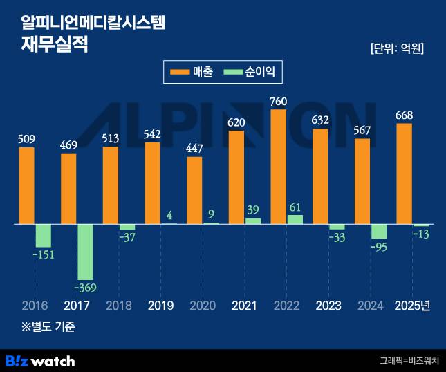 알피니언메디칼시스템 재무실적