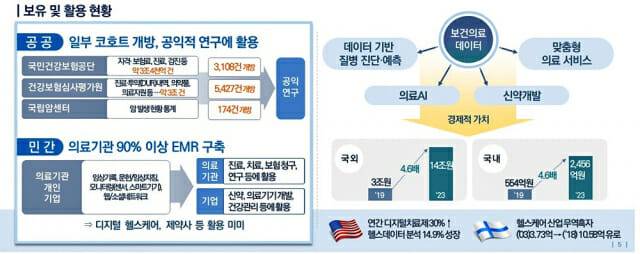 2021년 정부는 보건의료 데이터 인공지능 혁신 전략을 수립하며 데이터 기반 바이오헬스 경쟁력 확보와 미래혁신을 본격 추진한다고 밝혔다(출처=보건복지부)