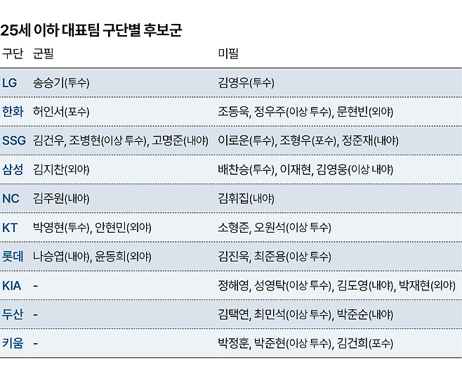 25세 이하 대표팀 구단별 후보군