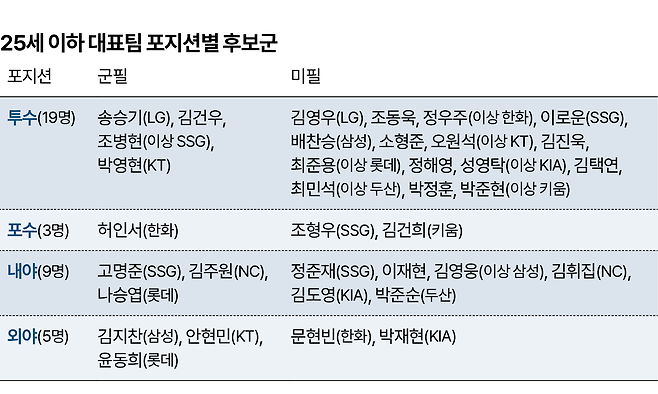 25세 이하 대표팀 포지션별 후보군