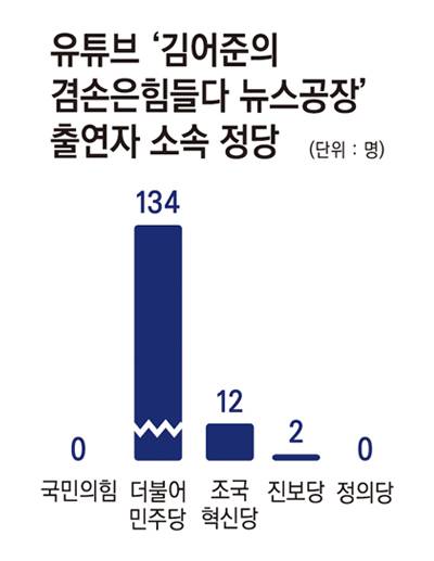 ▲ 4월23일부터 5월22일까지 김어준씨 유튜브 채널에 출연한 정치권 인사들의 당적을 조사한 결과. 그래픽=안혜나 기자