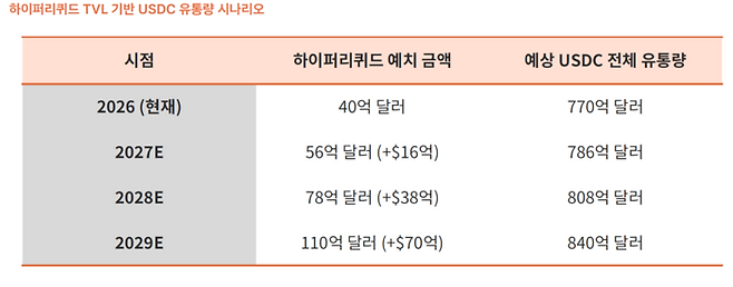 탈중앙화 파생상품 거래소(DEX) 하이퍼리퀴드 예치금(TVL) 기반 USDC 유통량 성장 시나리오. [자료=타이거리서치]