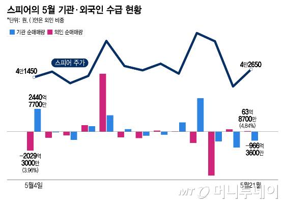 스피어의 5월 기관·외국인 수급 현황/그래픽=이지혜