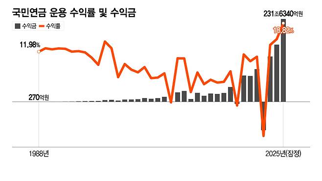 국민연금 운용 수익률 및 수익금/그래픽=이지혜