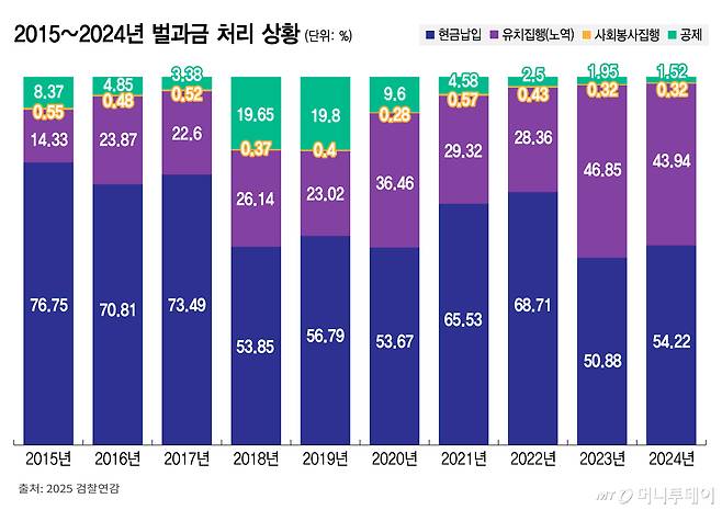 2015~2024년 벌과금 처리 상황/그래픽=김지영
