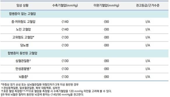고혈압 치료의 목표 혈압 [대한고혈압학회 제공]